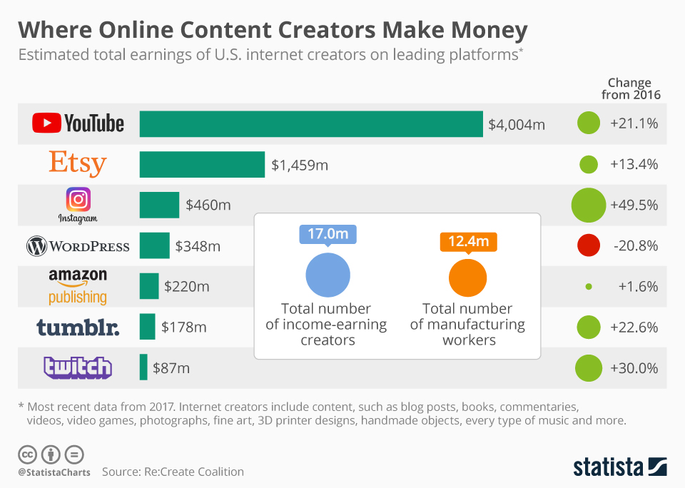 how to become a content creator and make money